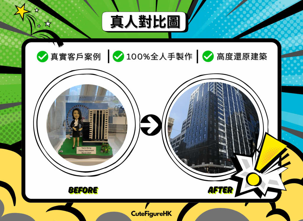 一張宣傳設計圖，綠藍漸層漫畫風背景，上方標題寫「真人對比圖」。中段左右各有一個圓框：左邊標示「BEFORE」，展示一個小場景模型——穿套裝的Q版人像公仔站在草地底座上，旁邊有一棟條紋立面的高樓縮尺模型與銘牌；右邊標示「AFTER」，顯示對應的真實高樓建築外觀照片，玻璃與深色立面在日光下呈現。上方列出三個賣點圖示與文字：「真實客戶案例」「100%全人手製作」「高度還原建築」。底部有 CuteFigureHK 標誌。