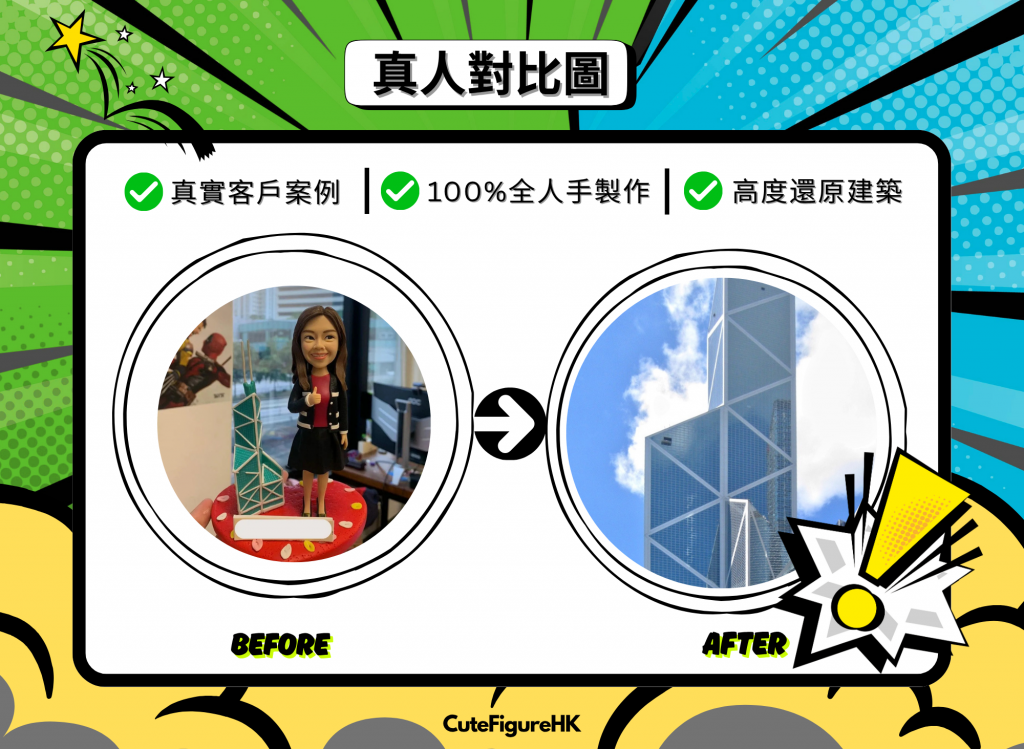 宣傳對比設計圖，漫畫風綠藍背景，上方寫「真人對比圖」。左側圓框標示「BEFORE」，展示一個紅色圓形底座上的人像公仔：長髮、穿黑色外套與深色裙裝、內搭酒紅上衣，右手比讚微笑，旁邊是以青綠色與白色斜交網格構成的小比例地標大樓模型；背景為室內辦公室與窗景。右側圓框標示「AFTER」，呈現真實高樓近拍，玻璃帷幕與白色斜撐結構在藍天白雲下清晰可見。上方以圖示列出賣點：真實客戶案例、100%全人手製作、高度還原建築。底部有 CuteFigureHK 標誌。另附近拍照，手托底座展示同款人像公仔與地標模型。
